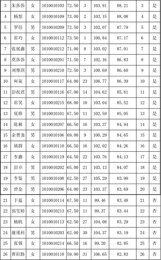 2014年湖南長沙縣大學(xué)生村官擇優(yōu)定編招聘考試筆試與實(shí)績考核綜合成績及排名