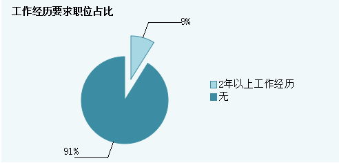 2015年江西公務(wù)員考試職位分析