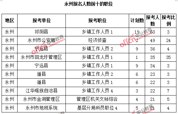 2015年永州公務員報考人數(shù)前十的職位