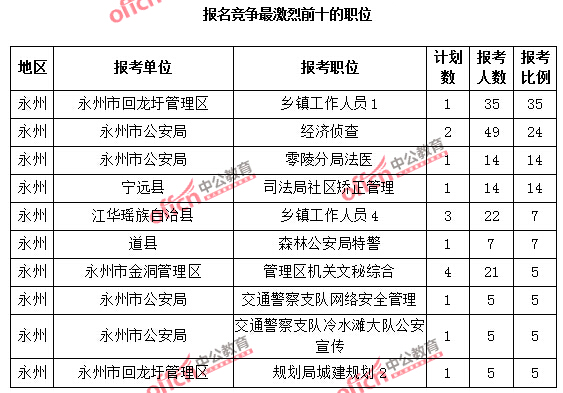 報名競爭最激烈前十的職位