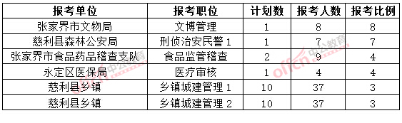 截至3月20日17時，2015年張家界公務(wù)員報名競爭比例各職位排名