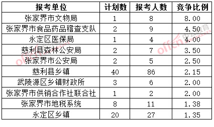 截至3月20日17時，2015年張家界公務(wù)員報名競爭比例各招考單位排名