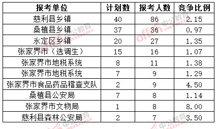 截至3月20日17時，2015年張家界公務(wù)員報名人數(shù)各招考單位排名