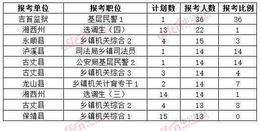 截至3月20日17時(shí)，2015年湘西公務(wù)員報(bào)名人數(shù)各職位排名