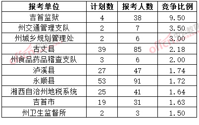 截至3月20日17時(shí)，2015年湘西公務(wù)員報(bào)名競(jìng)爭(zhēng)比例各招考單位排名