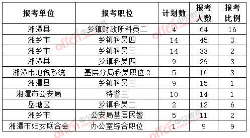 截至3月20日17時，2015年湘潭公務(wù)員報名人數(shù)各職位排名