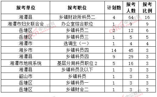 截至3月20日17時，2015年湘潭公務(wù)員報名競爭比例各職位排名