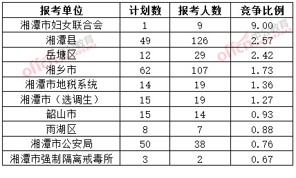 截至3月20日17時，2015年湘潭公務(wù)員報名競爭比例各招考單位排名