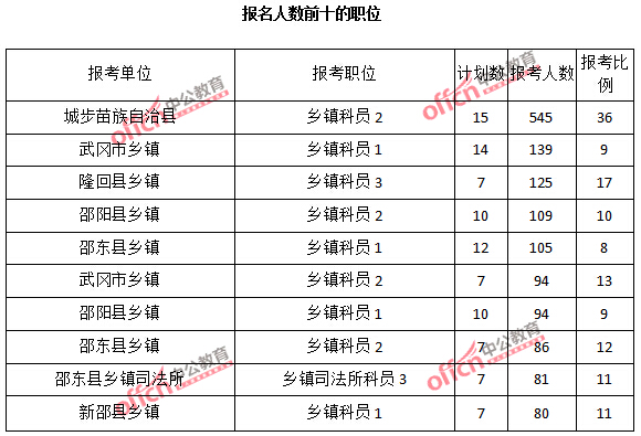 2015年湖南省【邵陽】公務(wù)員報(bào)名人數(shù)分析:最熱職位報(bào)考比例37:1【截至3月22日17時(shí)】