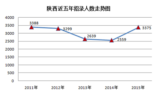 2015年陜西公務(wù)員考試職位分析