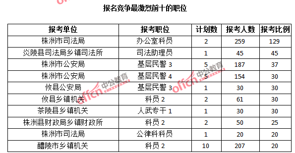 報(bào)名競(jìng)爭(zhēng)最激烈前十的職位