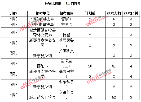 2015年湖南省【邵陽(yáng)】公務(wù)員報(bào)名人數(shù)分析：最熱職位報(bào)考比例69：1【截至3月25日17:00】