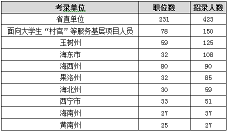 2015年青海省公務(wù)員考試職位分析：一半人數(shù)不限專業(yè)