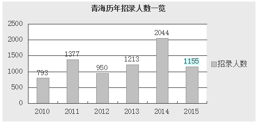 2015年青海省公務(wù)員考試職位分析：一半人數(shù)不限專業(yè)