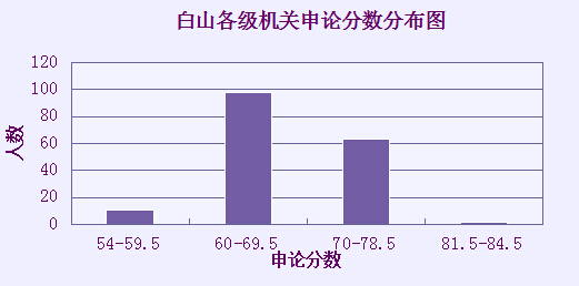 2015吉林省白山公務(wù)員筆試分?jǐn)?shù)分布情況圖