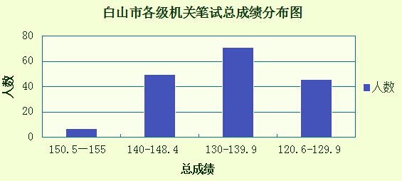 2015吉林省白山公務(wù)員筆試分?jǐn)?shù)分布情況圖