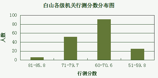 2015吉林省白山公務(wù)員筆試分?jǐn)?shù)分布情況圖