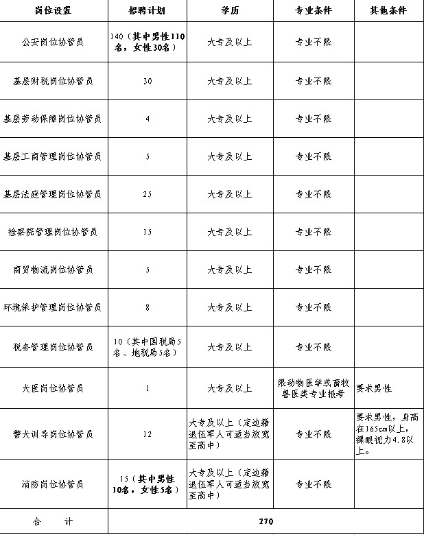 2015定邊縣公開招聘公益性崗位協(xié)管員270名公告