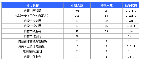 報(bào)名人數(shù)最多的十大部門