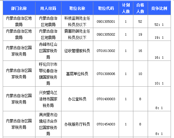 報(bào)名競爭最激烈的十大職位