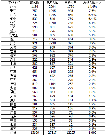 2016國考報名首日北京報考人數(shù)居榜首