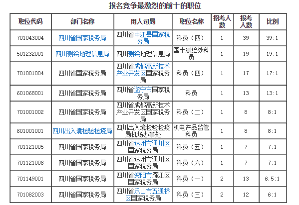 各職位報(bào)名人數(shù)分析