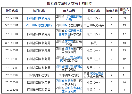 各職位報名人數(shù)分析