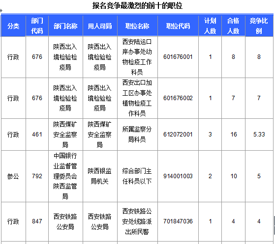 2016國考陜西審核人數(shù)達(dá)145人 最熱職位4.6:1