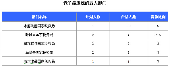 2016國考報名新疆審核通過252人，最熱職位5:1