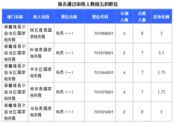 2016國考報名新疆審核通過252人，最熱職位5:1