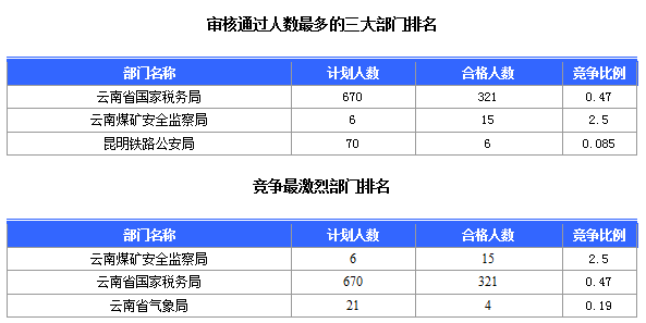 2016國考云南審核人數(shù)達321人，最熱職位7:1