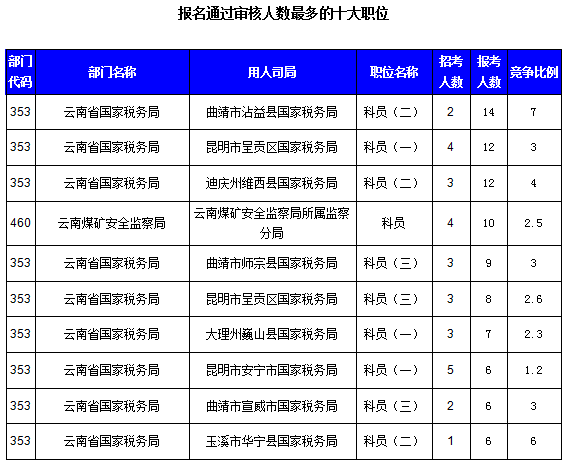 2016國考云南審核人數(shù)達321人，最熱職位7:1