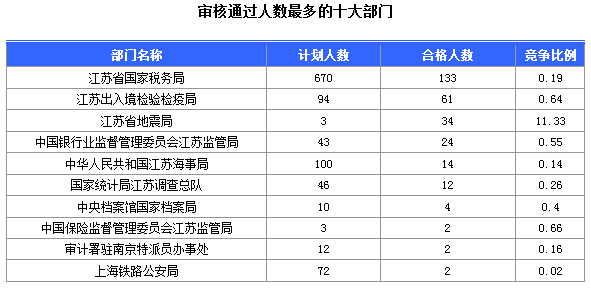 2016年國家公務(wù)員考試江蘇審核人數(shù)達(dá)655人，競爭比為0.57:1