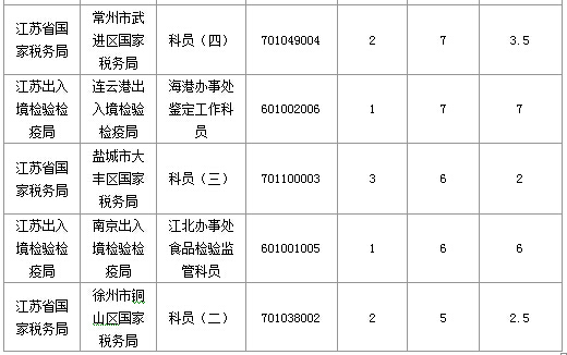 2016年國家公務(wù)員考試江蘇審核人數(shù)達(dá)655人，競爭比為0.57:1