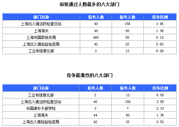 2016國考上海審核人數(shù)達(dá)321人，最熱職位7:1