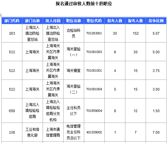 2016國考上海審核人數(shù)達(dá)321人，最熱職位7:1