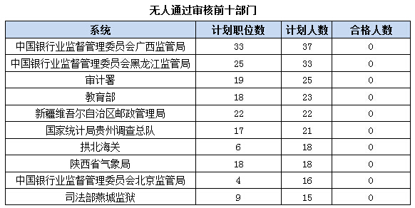 2016國(guó)考報(bào)名人數(shù)