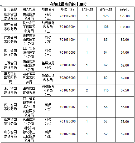 2016國考報名人數(shù)