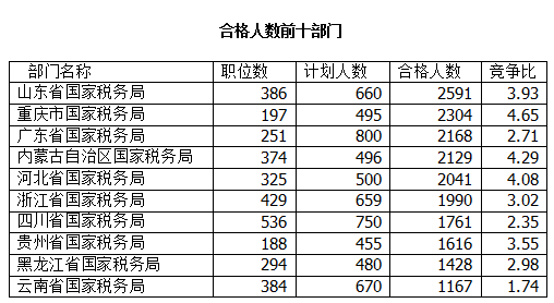 2016國考報名人數(shù)