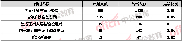 2016國考報名人數(shù)