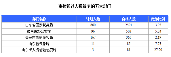 2016年國家公務(wù)員考試山東報名數(shù)據(jù)