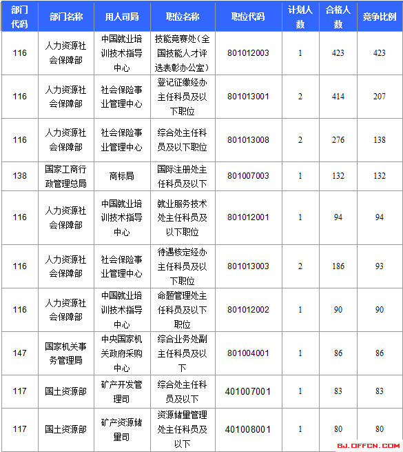 2016國家公務員考試北京報名數據