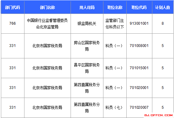 2016國家公務(wù)員考試北京報(bào)名數(shù)據(jù)