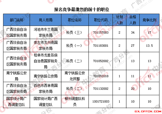 2016年國家公務(wù)員廣西地區(qū)報名數(shù)據(jù)