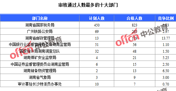 2016年國家公務員考試報名數(shù)據(jù)