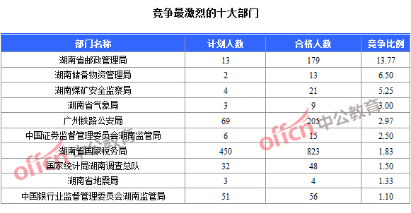 2016年國家公務員考試報名數(shù)據(jù)