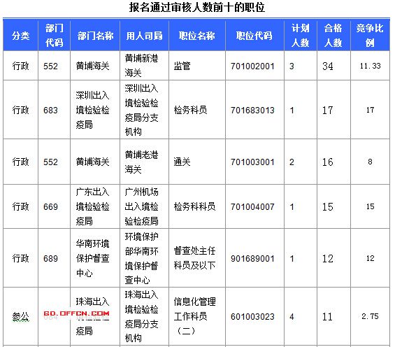 2016國(guó)考廣東審核人數(shù)達(dá)391人 最熱職位17:1