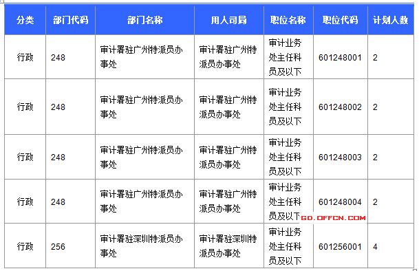 2016國(guó)考廣東審核人數(shù)達(dá)391人 最熱職位17:1