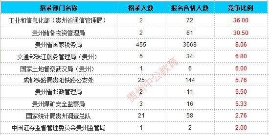 2016年國考貴州過審人數(shù)統(tǒng)計(jì)