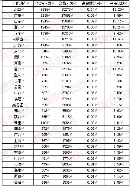 2016國(guó)考報(bào)名人數(shù)